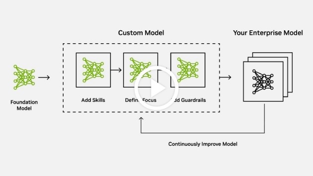 用于构建和部署生成式 AI 模型的 NVIDIA NeMo