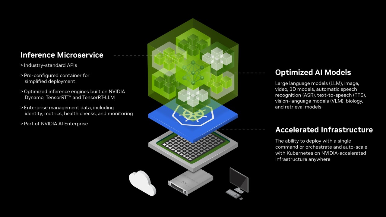 NVIDIA NIM 堆栈示意图