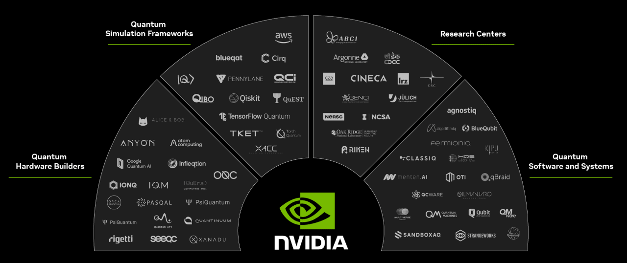 NVIDIA Quantum 合作伙伴生态系统